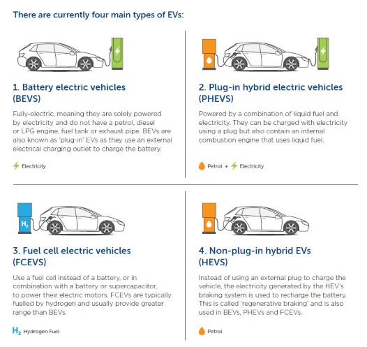 Figure showing descriptions of the four main types of electric vehicles.