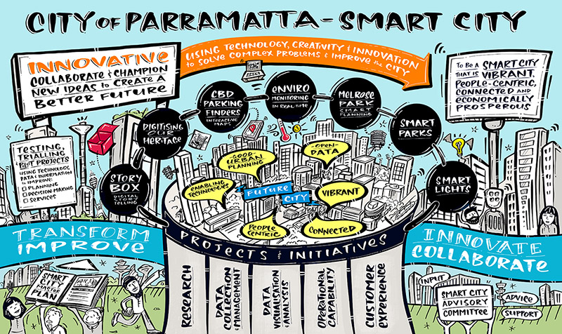 Complex drawing of City of Parramatta - smart city