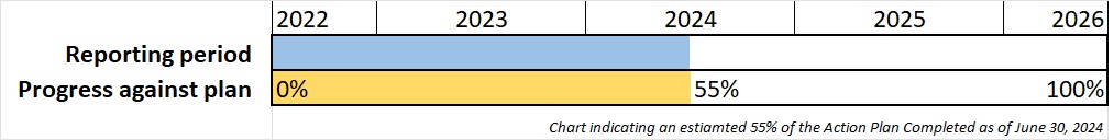 table with year and figures