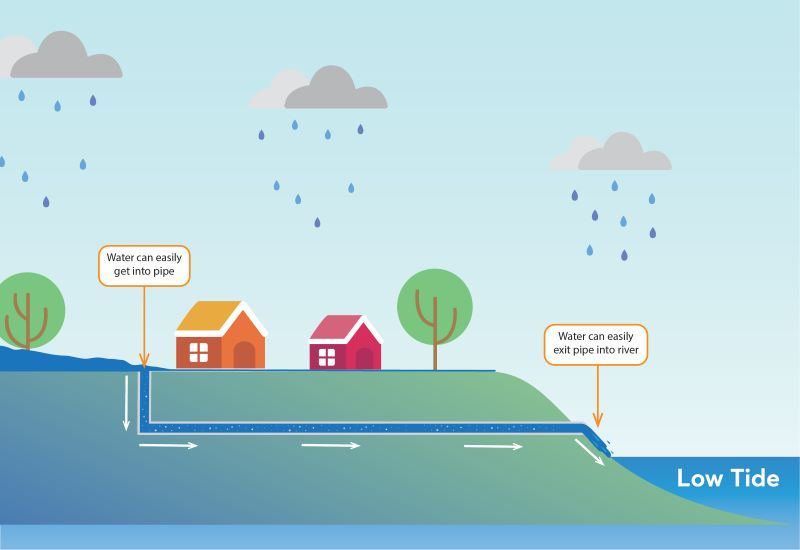 When rain falls diagram of houses and pipe underground at low tide