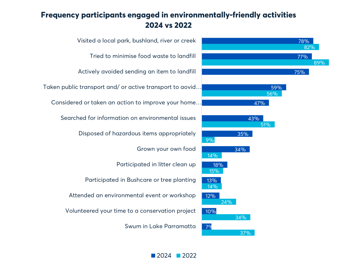 Frequency participants engaged in environmentally-friendly activities 2024 vs 2022