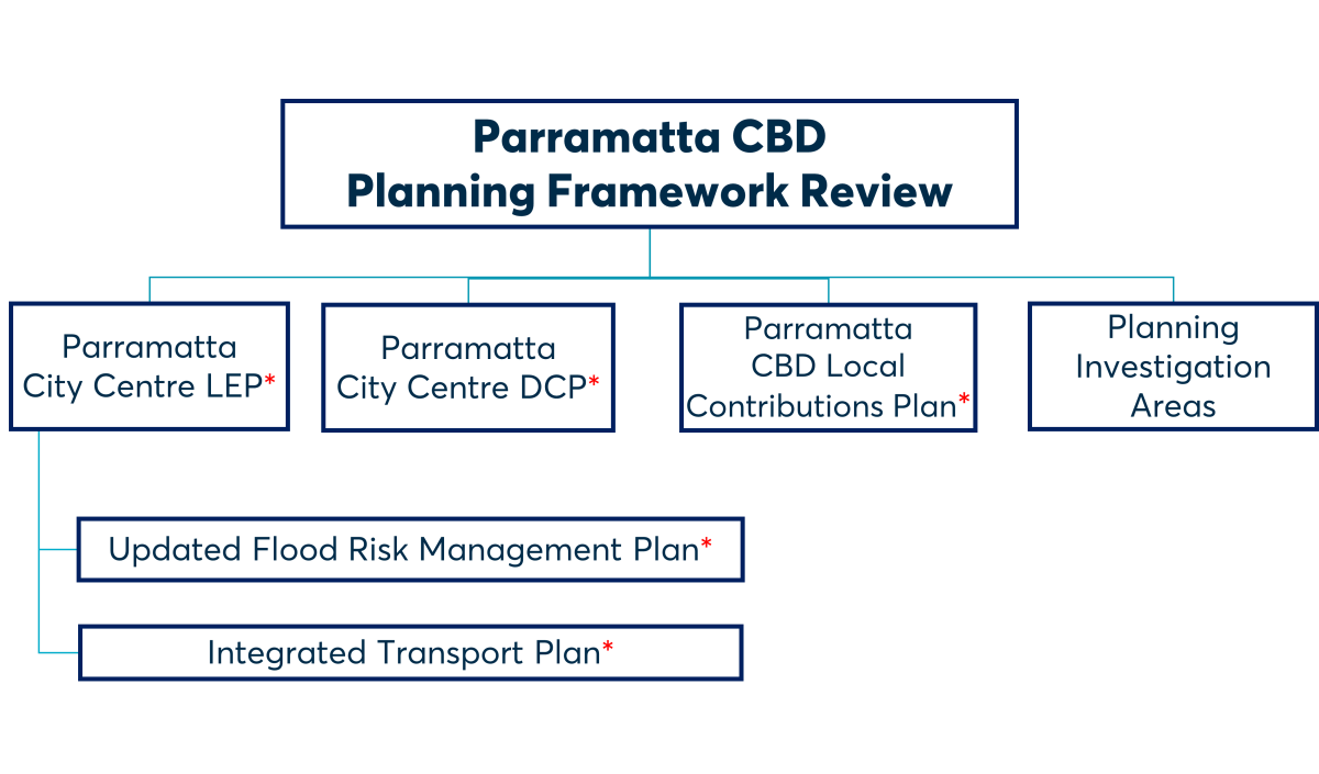 Parramatta CBD Framework Review