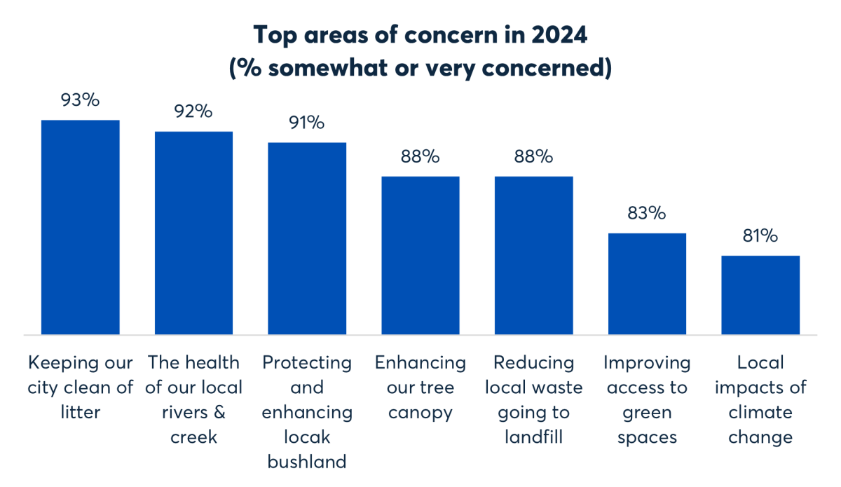 Top areas of concern in 2024