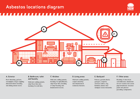 Asbestos in the home location diagram